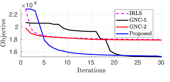 Figure 4 for Escaping Poor Local Minima in Large Scale Robust Estimation