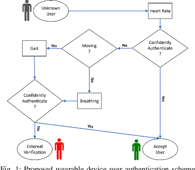 Figure 1 for Context-Dependent Implicit Authentication for Wearable Device User