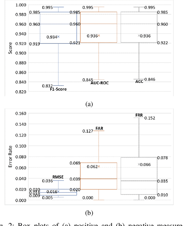Figure 2 for Context-Dependent Implicit Authentication for Wearable Device User