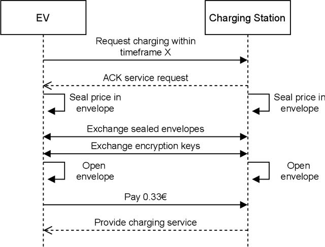 Figure 3 for Come back when you are charged! Self-Organized Charging for Electric Vehicles