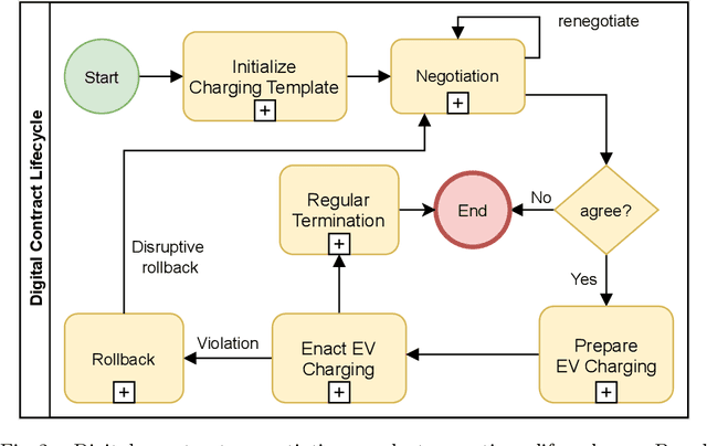 Figure 2 for Come back when you are charged! Self-Organized Charging for Electric Vehicles