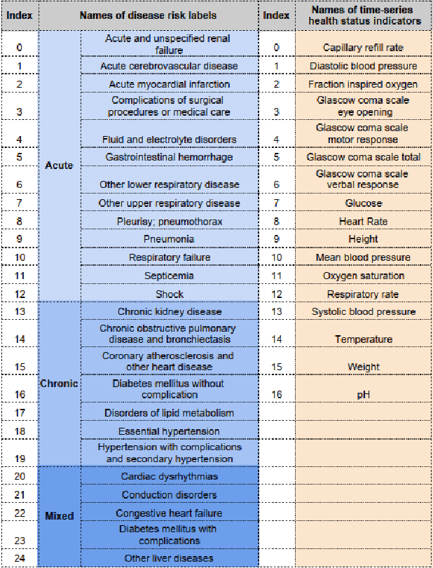 Figure 2 for Label Dependent Attention Model for Disease Risk Prediction Using Multimodal Electronic Health Records