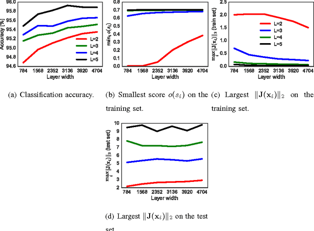 Figure 4 for Robust Large Margin Deep Neural Networks