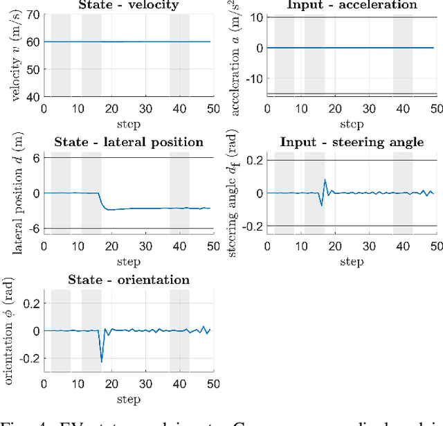 Figure 4 for Gaussian Process-based Stochastic Model Predictive Control for Overtaking in Autonomous Racing
