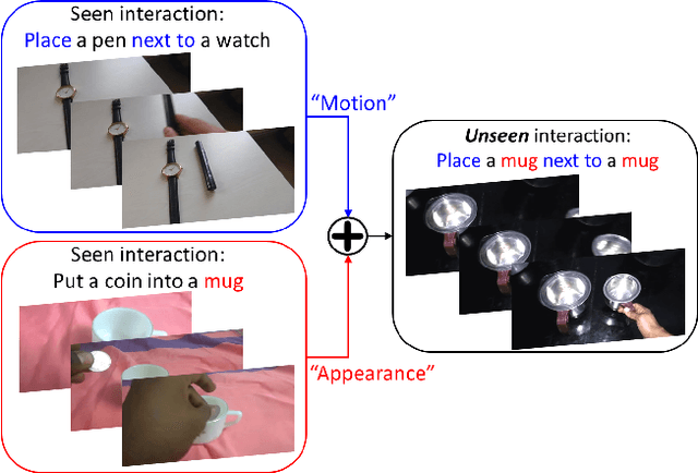 Figure 1 for Motion Guided Attention Fusion to Recognize Interactions from Videos