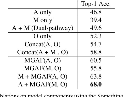 Figure 4 for Motion Guided Attention Fusion to Recognize Interactions from Videos