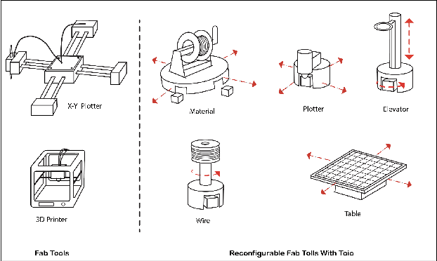 Figure 1 for Swarm Fabrication: Reconfigurable 3D Printers and Drawing Plotters Made of Swarm Robots