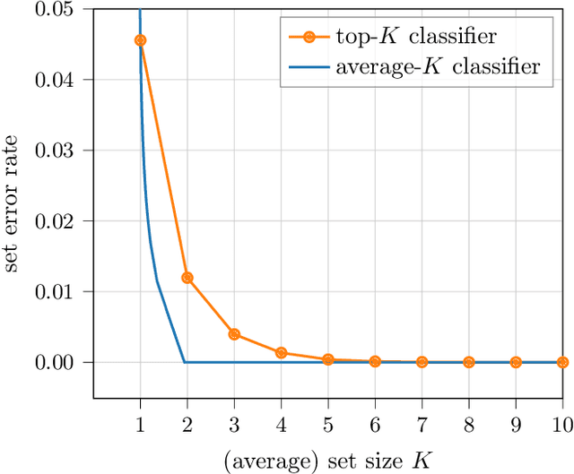 Figure 3 for Classification Under Ambiguity: When Is Average-K Better Than Top-K?