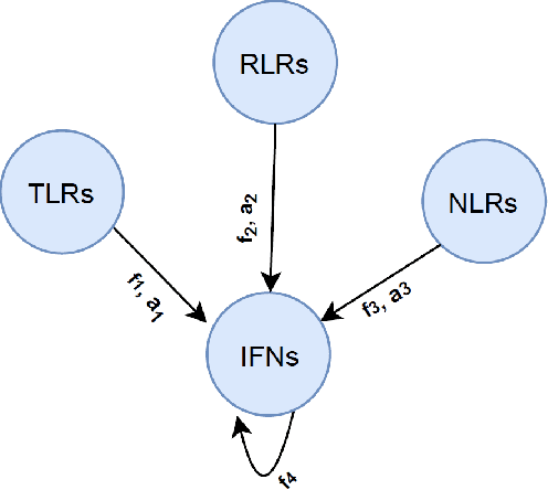 Figure 1 for Understanding Human Innate Immune System Dependencies using Graph Neural Networks