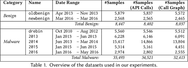 Figure 2 for MaMaDroid: Detecting Android Malware by Building Markov Chains of Behavioral Models (Extended Version)