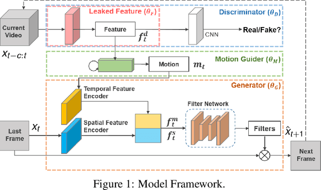 Figure 1 for LMVP: Video Predictor with Leaked Motion Information