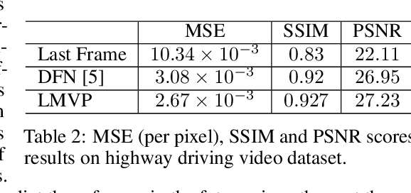 Figure 4 for LMVP: Video Predictor with Leaked Motion Information