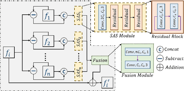 Figure 3 for Sub-Aperture Feature Adaptation in Single Image Super-resolution Model for Light Field Imaging