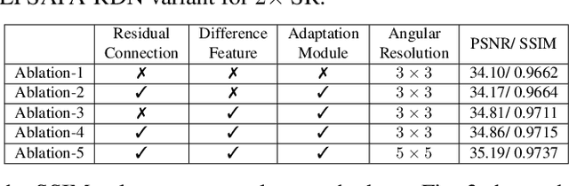 Figure 4 for Sub-Aperture Feature Adaptation in Single Image Super-resolution Model for Light Field Imaging