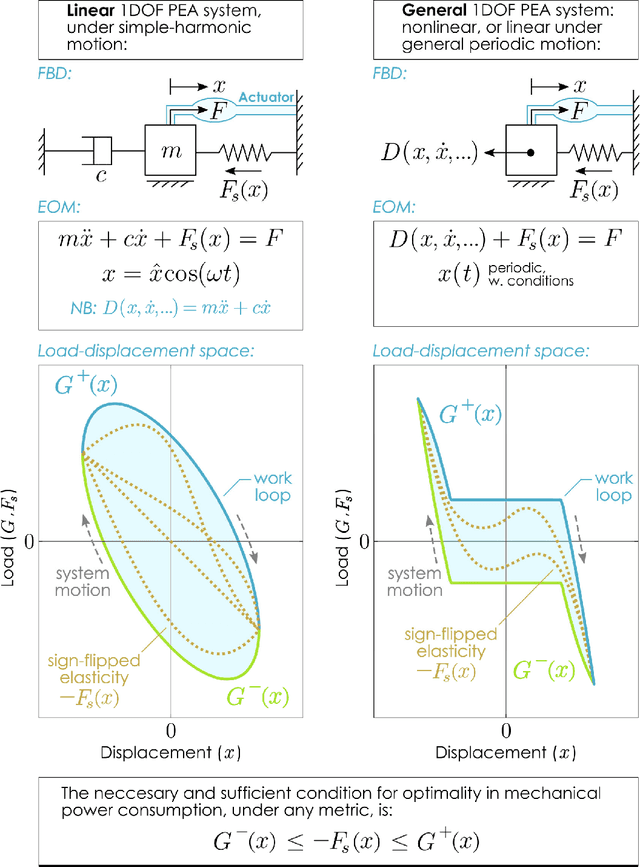 Figure 2 for Conditions for energetically-optimal elasticity and their implications for biomimetic propulsion systems