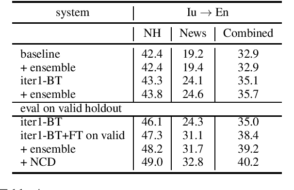 Figure 4 for Facebook AI's WMT20 News Translation Task Submission