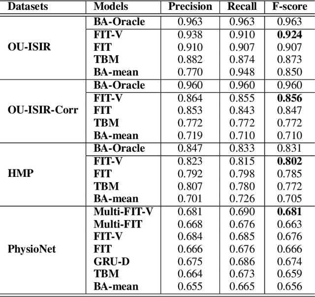 Figure 2 for Multi-resolution Networks For Flexible Irregular Time Series Modeling (Multi-FIT)