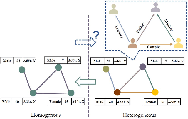 Figure 1 for Graph Representation Learning Beyond Node and Homophily