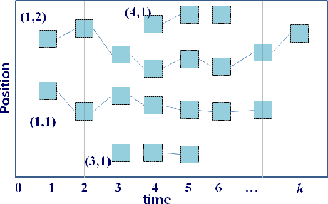 Figure 1 for Online Visual Multi-Object Tracking via Labeled Random Finite Set Filtering