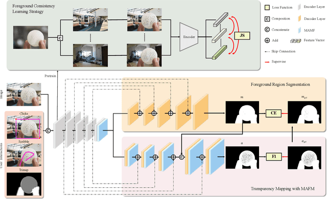 Figure 3 for Unified Interactive Image Matting