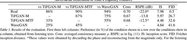 Figure 2 for Adversarial Generation of Time-Frequency Features with application in audio synthesis