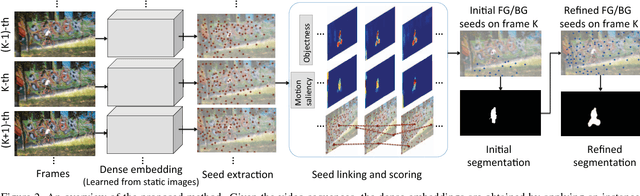 Figure 3 for Instance Embedding Transfer to Unsupervised Video Object Segmentation