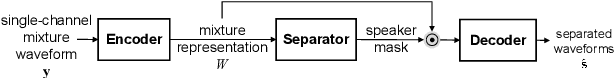 Figure 1 for End-to-End Multi-Channel Speech Separation