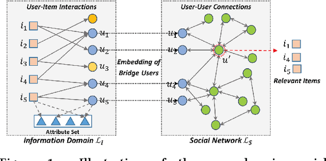 Figure 1 for Item Silk Road: Recommending Items from Information Domains to Social Users