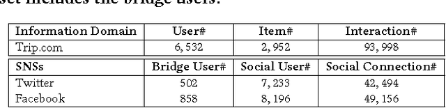Figure 2 for Item Silk Road: Recommending Items from Information Domains to Social Users