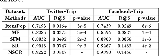 Figure 4 for Item Silk Road: Recommending Items from Information Domains to Social Users