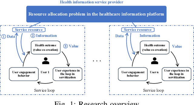 Figure 1 for Service resource allocation problem in the IoT driven personalized healthcare information platform