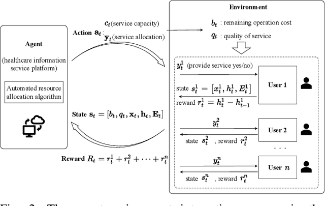 Figure 2 for Service resource allocation problem in the IoT driven personalized healthcare information platform