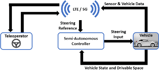 Figure 1 for Steer with Me: A Predictive, Potential Field-Based Control Approach for Semi-Autonomous, Teleoperated Road Vehicles