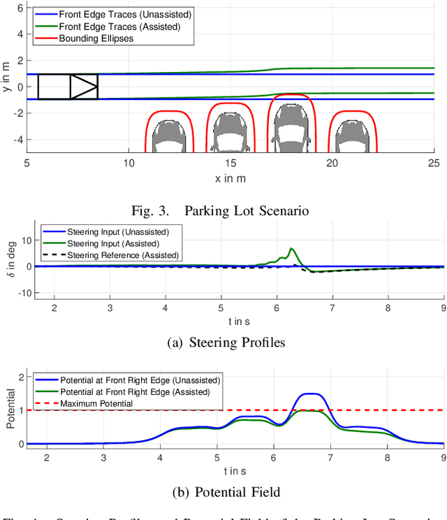 Figure 3 for Steer with Me: A Predictive, Potential Field-Based Control Approach for Semi-Autonomous, Teleoperated Road Vehicles