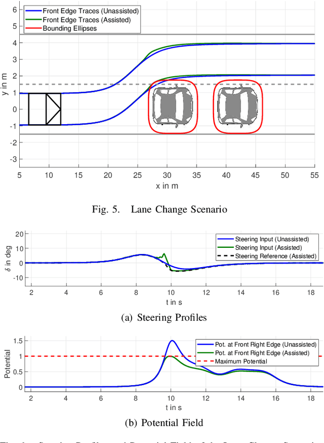 Figure 4 for Steer with Me: A Predictive, Potential Field-Based Control Approach for Semi-Autonomous, Teleoperated Road Vehicles