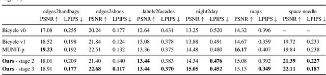 Figure 2 for StEP: Style-based Encoder Pre-training for Multi-modal Image Synthesis