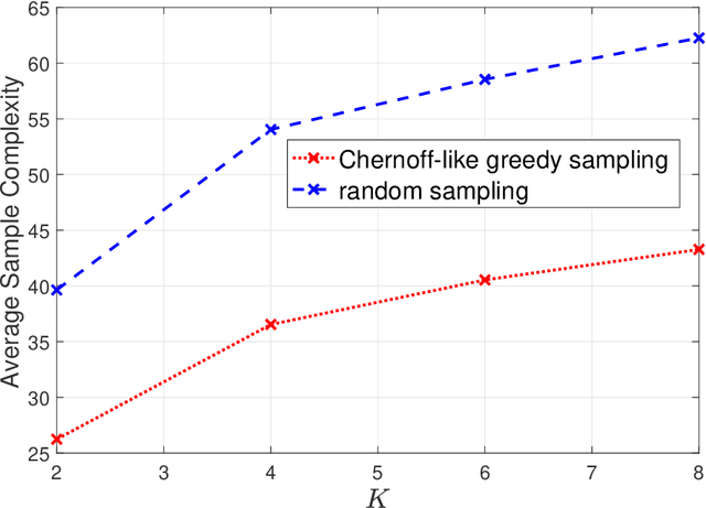 Figure 3 for Active Sampling of Multiple Sources for Sequential Estimation