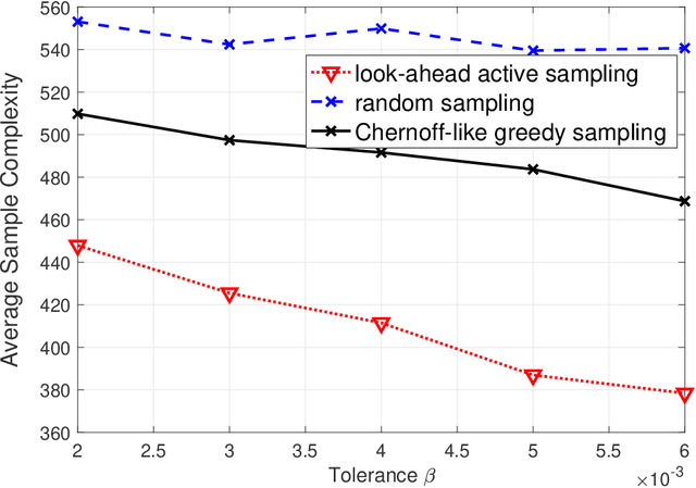 Figure 4 for Active Sampling of Multiple Sources for Sequential Estimation