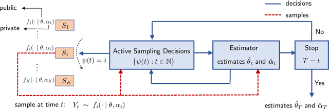 Figure 1 for Active Sampling of Multiple Sources for Sequential Estimation