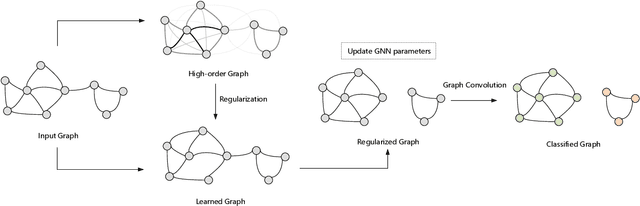 Figure 1 for Exploring High-Order Structure for Robust Graph Structure Learning