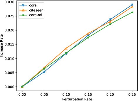 Figure 3 for Exploring High-Order Structure for Robust Graph Structure Learning