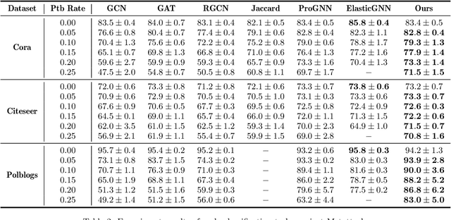 Figure 4 for Exploring High-Order Structure for Robust Graph Structure Learning