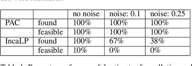 Figure 2 for Learning Implicitly with Noisy Data in Linear Arithmetic