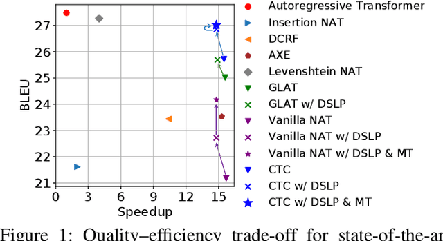 Figure 1 for Non-Autoregressive Translation with Layer-Wise Prediction and Deep Supervision