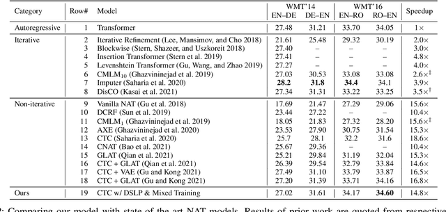 Figure 4 for Non-Autoregressive Translation with Layer-Wise Prediction and Deep Supervision