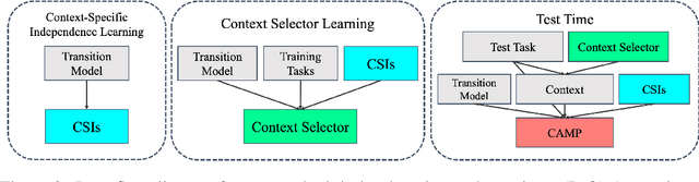 Figure 4 for CAMPs: Learning Context-Specific Abstractions for Efficient Planning in Factored MDPs