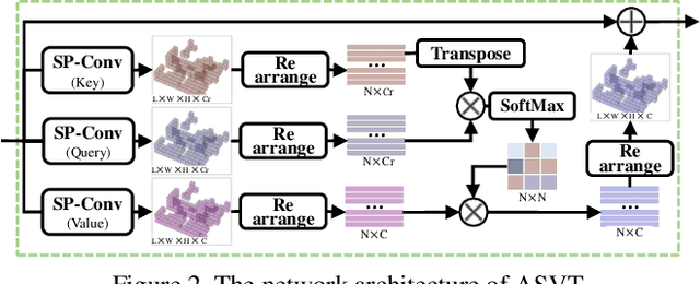 Figure 3 for SVT-Net: A Super Light-Weight Network for Large Scale Place Recognition using Sparse Voxel Transformers