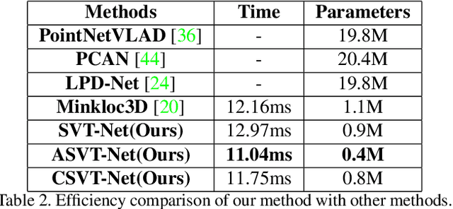 Figure 4 for SVT-Net: Super Light-Weight Sparse Voxel Transformer for Large Scale Place Recognition