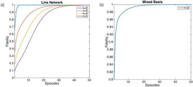 Figure 3 for Supervised Quantum Learning without Measurements