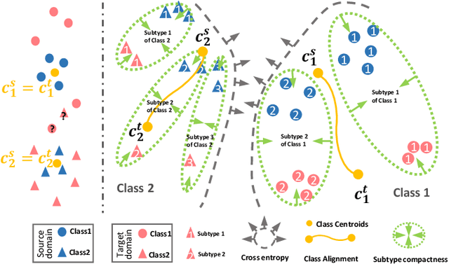 Figure 1 for Subtype-Aware Dynamic Unsupervised Domain Adaptation